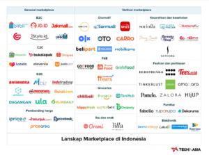 Dinamika E-Commerce: Sorotan Terkini dan Masa Depan Marketplace di Indonesia