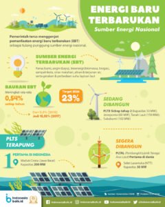 Energi Terbarukan: Momentum yang Tak Terbendung Menuju Masa Depan Berkelanjutan