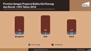 Tentu, mari kita bahas isu gizi buruk di Indonesia secara mendalam.