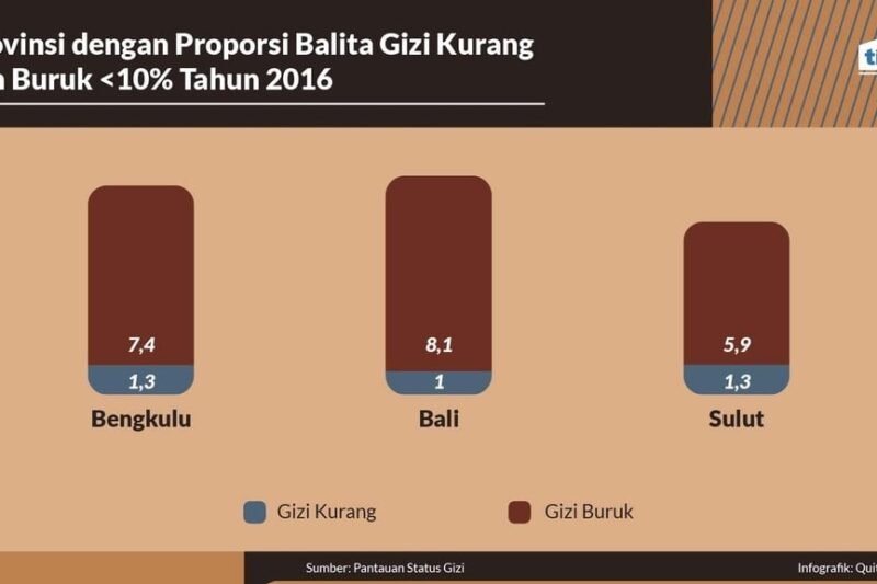 Tentu, mari kita bahas isu gizi buruk di Indonesia secara mendalam.