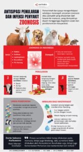 Tentu, mari kita bahas lebih dalam tentang penyakit zoonosis.