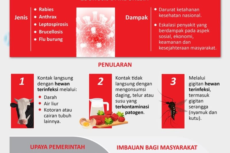 Tentu, mari kita bahas lebih dalam tentang penyakit zoonosis.